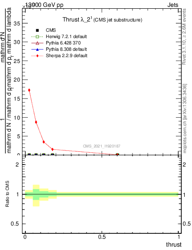 Plot of j.thrust in 13000 GeV pp collisions