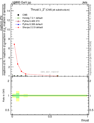 Plot of j.thrust in 13000 GeV pp collisions