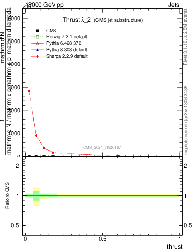 Plot of j.thrust in 13000 GeV pp collisions