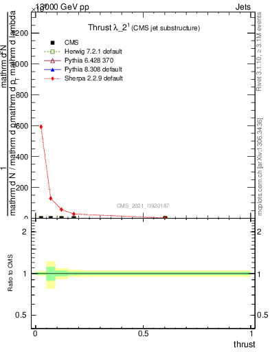 Plot of j.thrust in 13000 GeV pp collisions