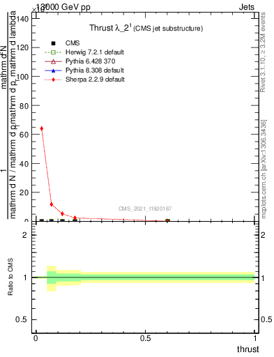 Plot of j.thrust in 13000 GeV pp collisions