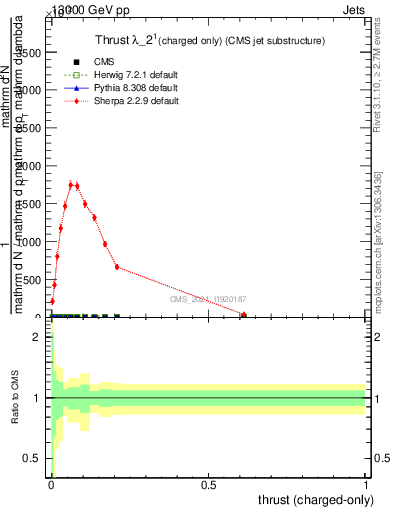 Plot of j.thrust.c in 13000 GeV pp collisions