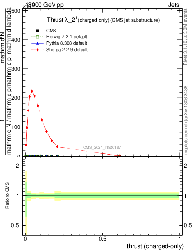 Plot of j.thrust.c in 13000 GeV pp collisions