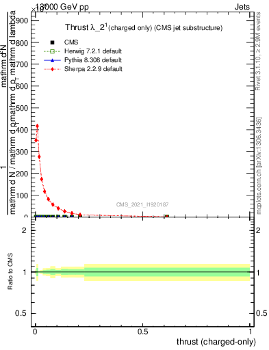 Plot of j.thrust.c in 13000 GeV pp collisions