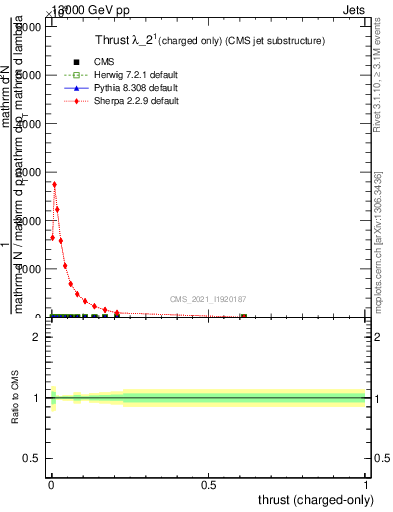 Plot of j.thrust.c in 13000 GeV pp collisions