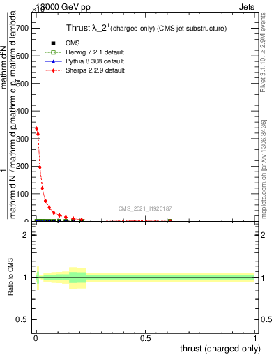 Plot of j.thrust.c in 13000 GeV pp collisions