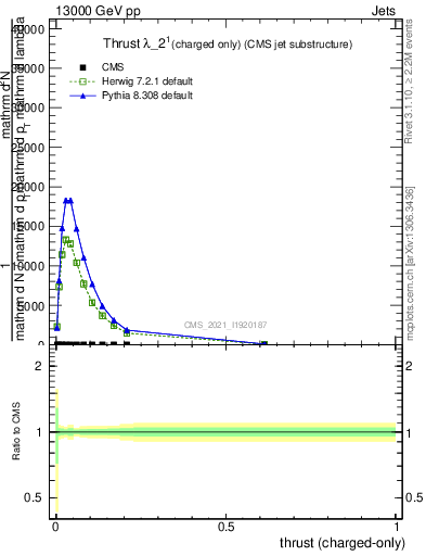 Plot of j.thrust.c in 13000 GeV pp collisions