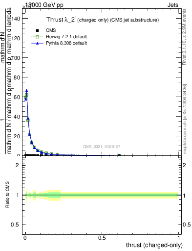 Plot of j.thrust.c in 13000 GeV pp collisions