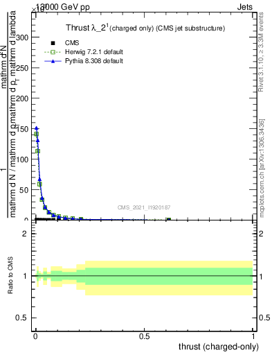 Plot of j.thrust.c in 13000 GeV pp collisions