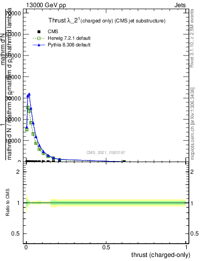 Plot of j.thrust.c in 13000 GeV pp collisions