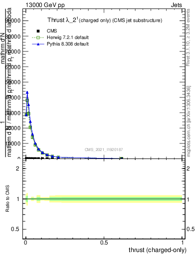 Plot of j.thrust.c in 13000 GeV pp collisions