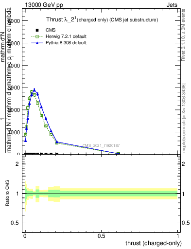 Plot of j.thrust.c in 13000 GeV pp collisions