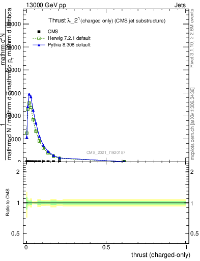 Plot of j.thrust.c in 13000 GeV pp collisions