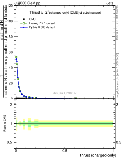 Plot of j.thrust.c in 13000 GeV pp collisions