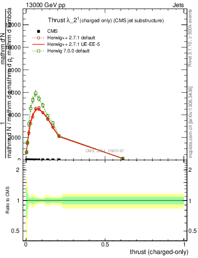 Plot of j.thrust.c in 13000 GeV pp collisions