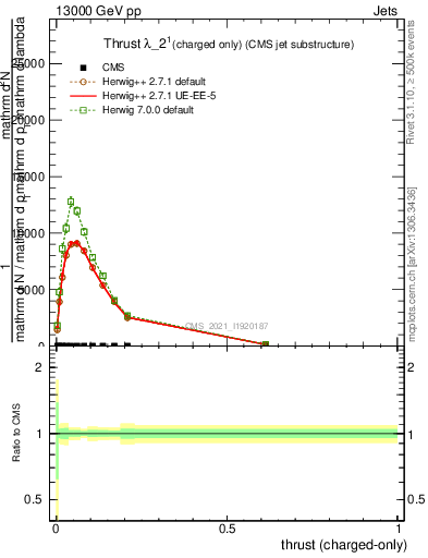 Plot of j.thrust.c in 13000 GeV pp collisions