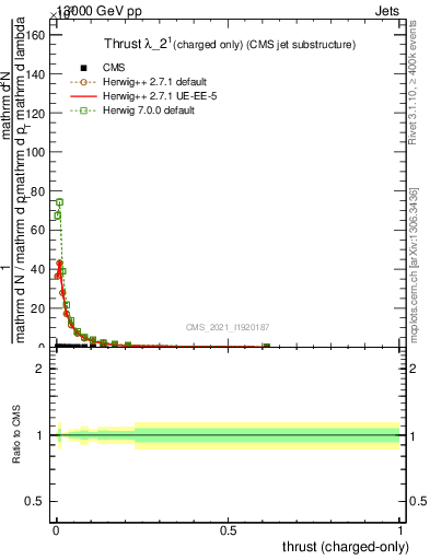 Plot of j.thrust.c in 13000 GeV pp collisions