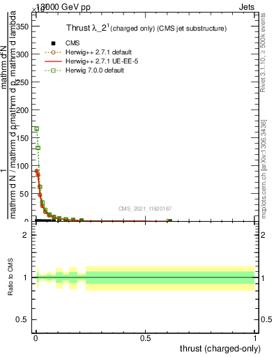 Plot of j.thrust.c in 13000 GeV pp collisions