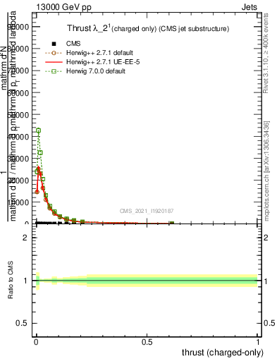 Plot of j.thrust.c in 13000 GeV pp collisions