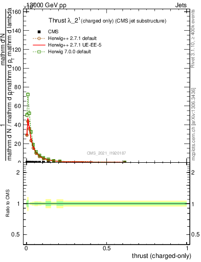 Plot of j.thrust.c in 13000 GeV pp collisions