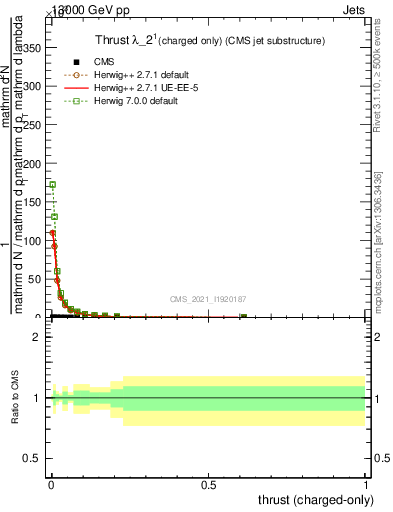 Plot of j.thrust.c in 13000 GeV pp collisions