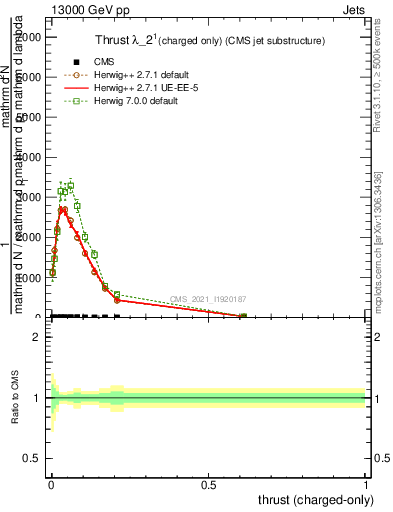 Plot of j.thrust.c in 13000 GeV pp collisions