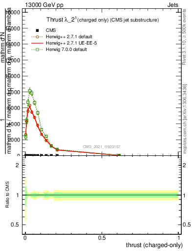 Plot of j.thrust.c in 13000 GeV pp collisions