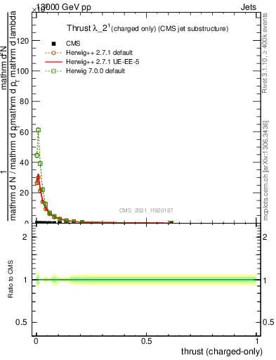 Plot of j.thrust.c in 13000 GeV pp collisions