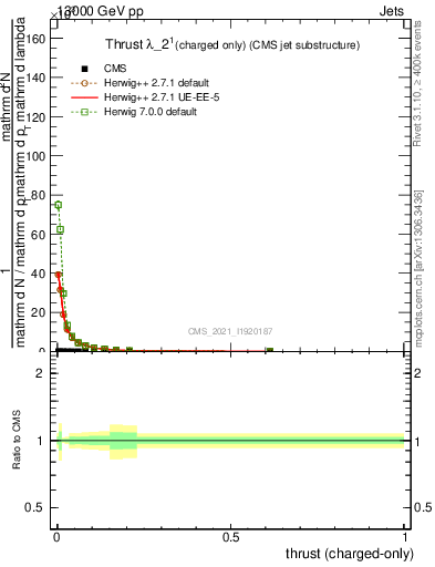 Plot of j.thrust.c in 13000 GeV pp collisions