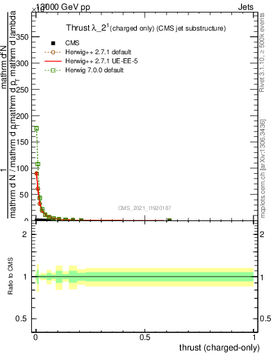 Plot of j.thrust.c in 13000 GeV pp collisions