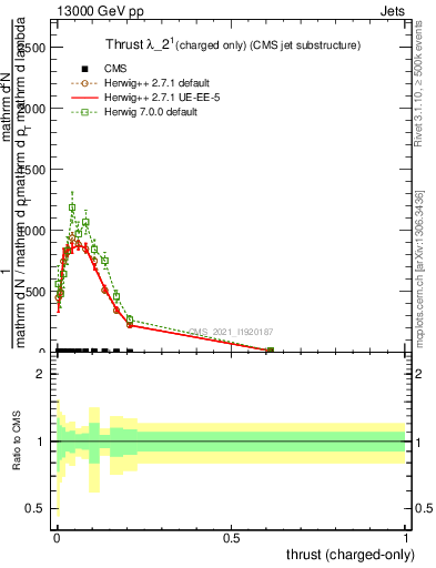 Plot of j.thrust.c in 13000 GeV pp collisions