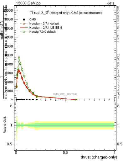 Plot of j.thrust.c in 13000 GeV pp collisions