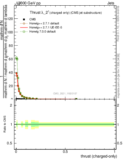 Plot of j.thrust.c in 13000 GeV pp collisions