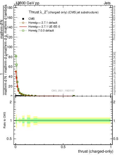 Plot of j.thrust.c in 13000 GeV pp collisions