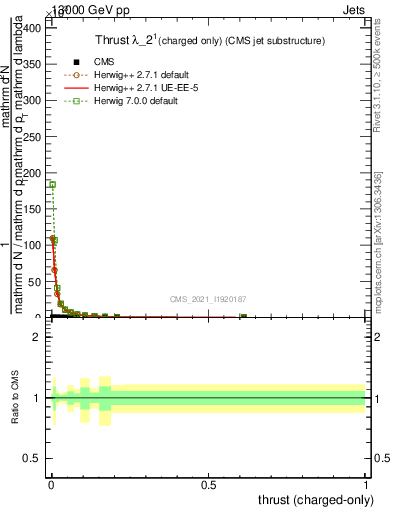 Plot of j.thrust.c in 13000 GeV pp collisions