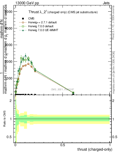 Plot of j.thrust.c in 13000 GeV pp collisions