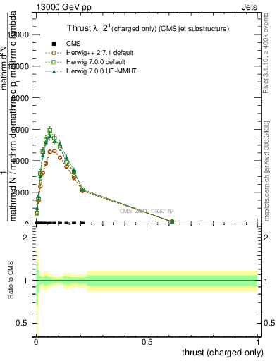 Plot of j.thrust.c in 13000 GeV pp collisions