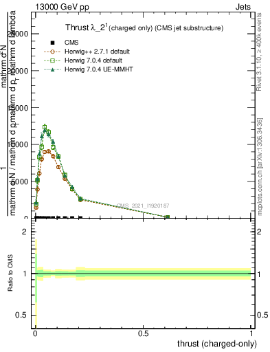 Plot of j.thrust.c in 13000 GeV pp collisions