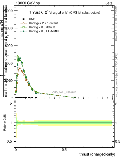 Plot of j.thrust.c in 13000 GeV pp collisions