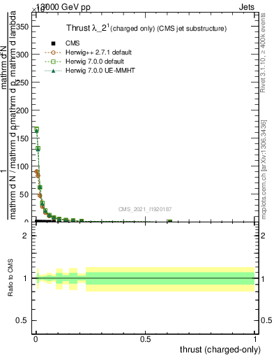 Plot of j.thrust.c in 13000 GeV pp collisions