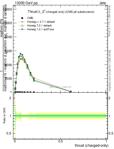 Plot of j.thrust.c in 13000 GeV pp collisions