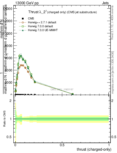 Plot of j.thrust.c in 13000 GeV pp collisions