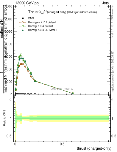 Plot of j.thrust.c in 13000 GeV pp collisions