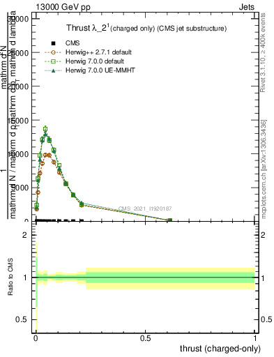 Plot of j.thrust.c in 13000 GeV pp collisions