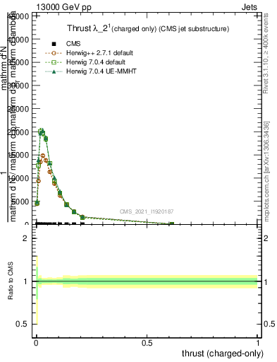 Plot of j.thrust.c in 13000 GeV pp collisions