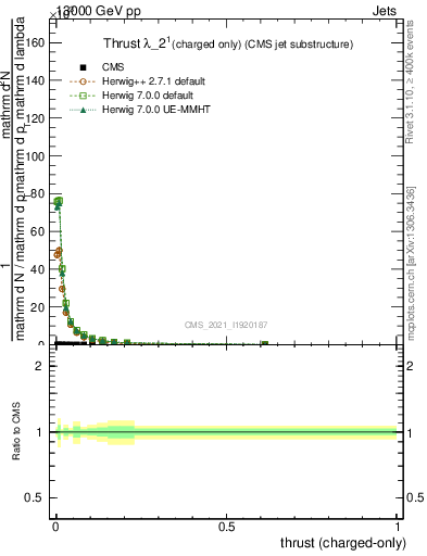 Plot of j.thrust.c in 13000 GeV pp collisions