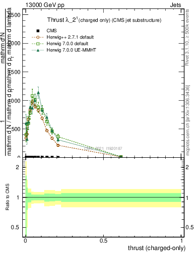 Plot of j.thrust.c in 13000 GeV pp collisions