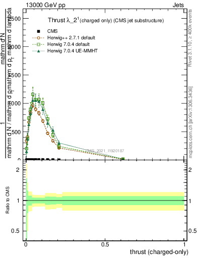 Plot of j.thrust.c in 13000 GeV pp collisions