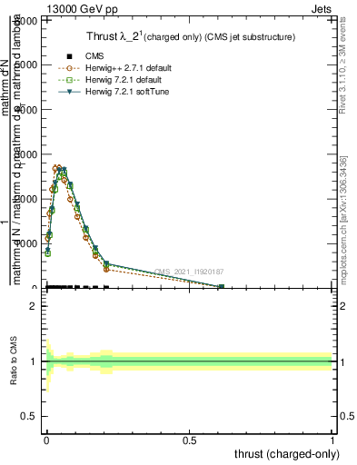 Plot of j.thrust.c in 13000 GeV pp collisions