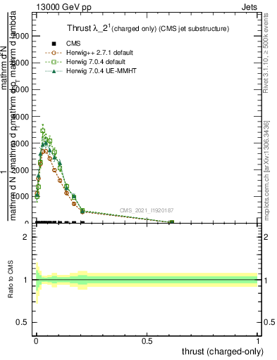 Plot of j.thrust.c in 13000 GeV pp collisions